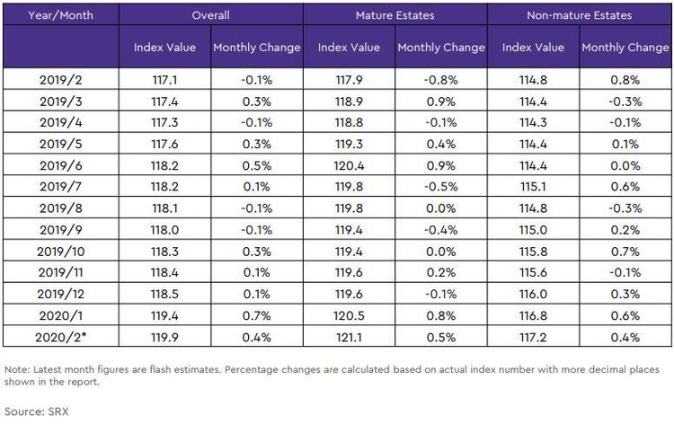 hdb rental price index by estate type table 2020 februray